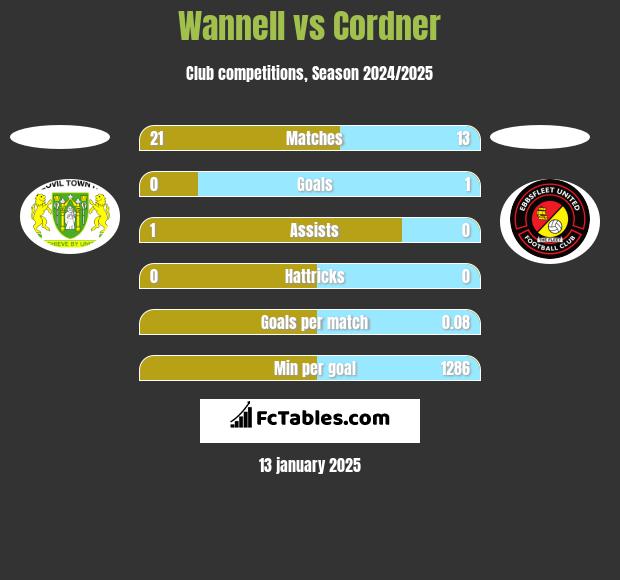 Wannell vs Cordner h2h player stats