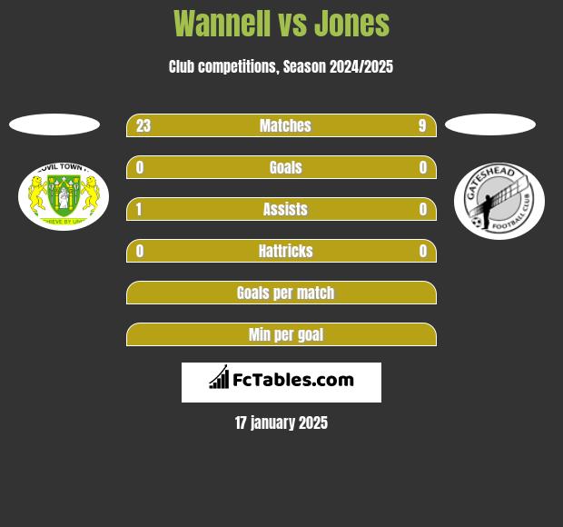 Wannell vs Jones h2h player stats