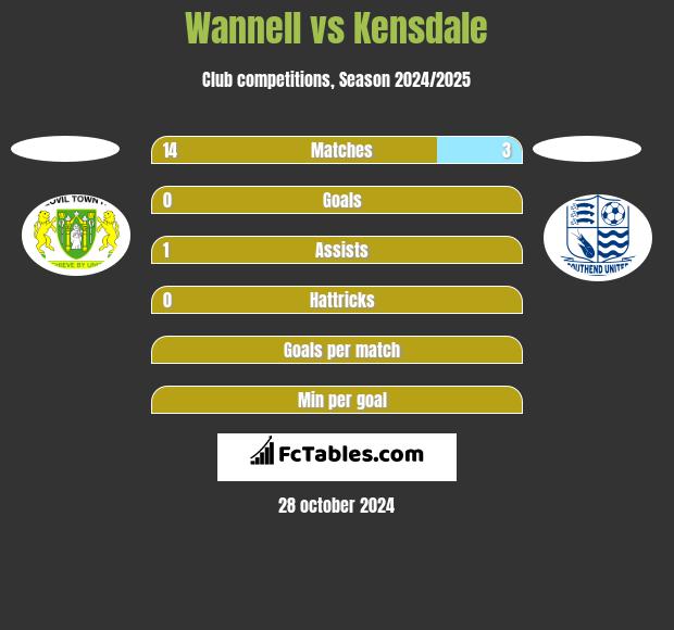 Wannell vs Kensdale h2h player stats