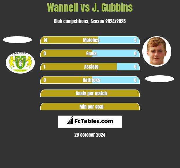 Wannell vs J. Gubbins h2h player stats