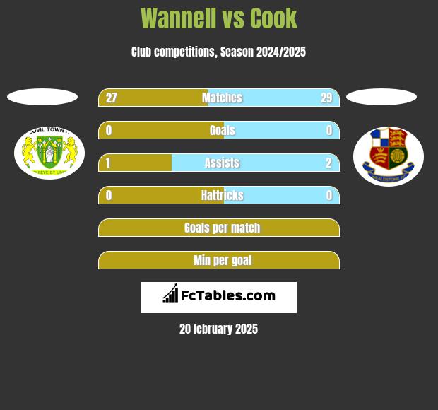 Wannell vs Cook h2h player stats