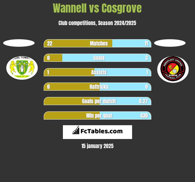 Wannell vs Cosgrove h2h player stats