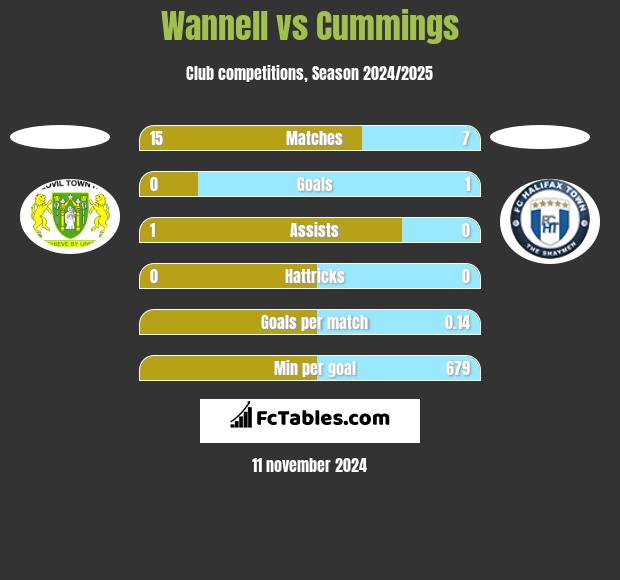 Wannell vs Cummings h2h player stats