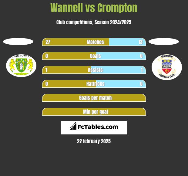 Wannell vs Crompton h2h player stats