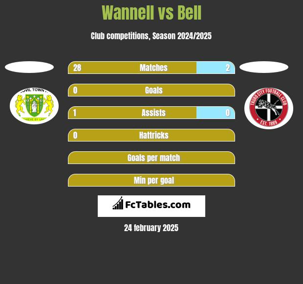 Wannell vs Bell h2h player stats