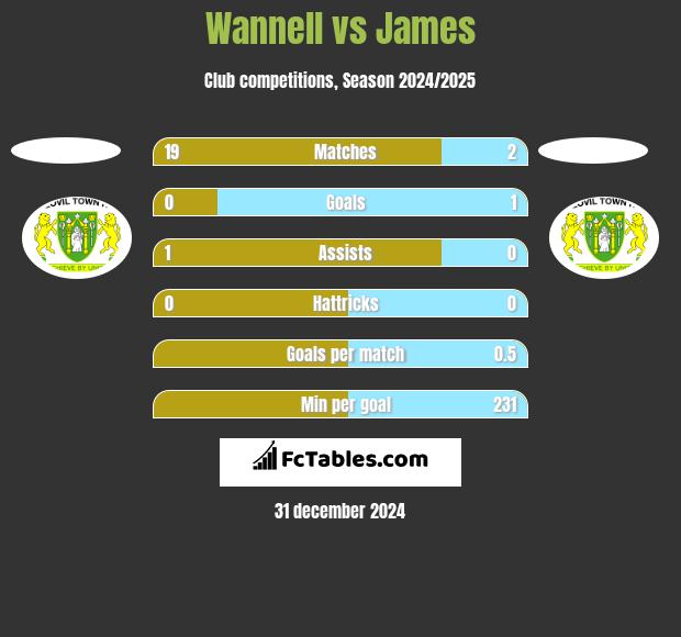 Wannell vs James h2h player stats