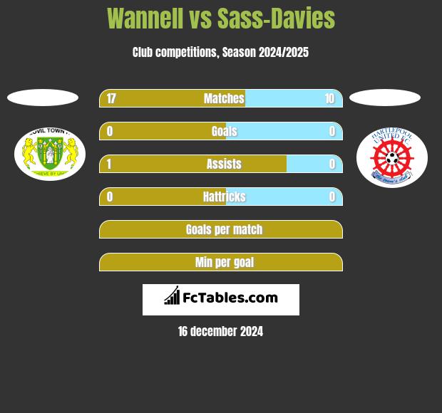 Wannell vs Sass-Davies h2h player stats