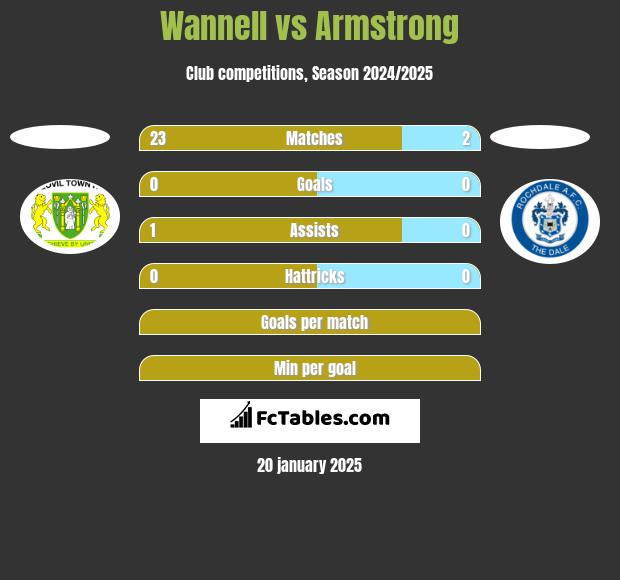 Wannell vs Armstrong h2h player stats