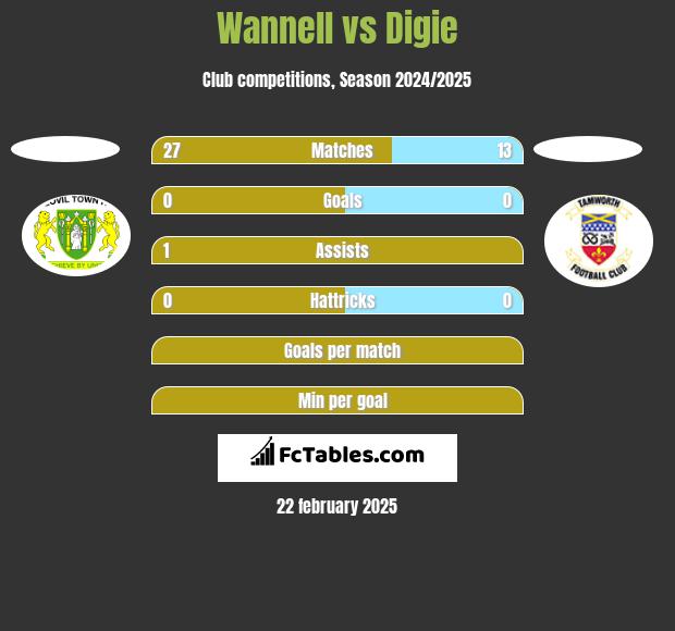 Wannell vs Digie h2h player stats