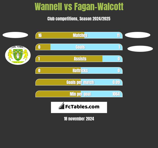 Wannell vs Fagan-Walcott h2h player stats