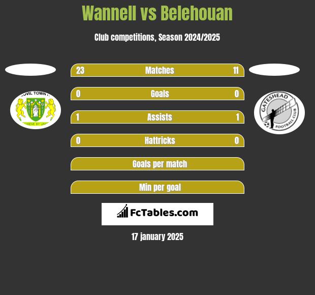 Wannell vs Belehouan h2h player stats