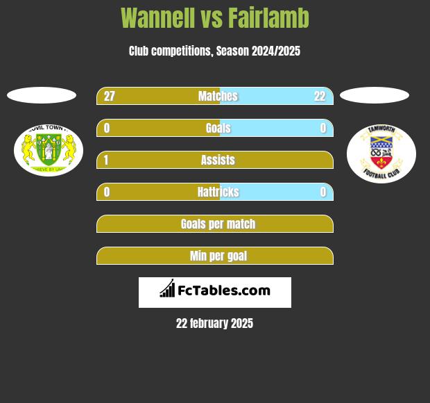 Wannell vs Fairlamb h2h player stats