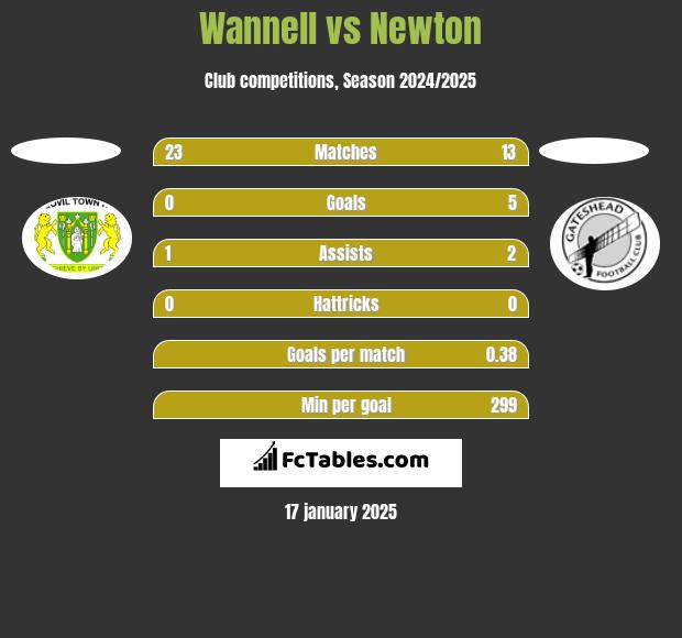 Wannell vs Newton h2h player stats