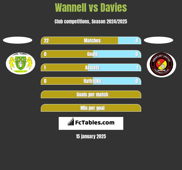 Wannell vs Davies h2h player stats