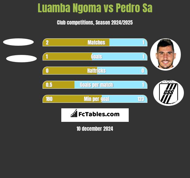 Luamba Ngoma vs Pedro Sa h2h player stats