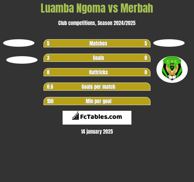 Luamba Ngoma vs Merbah h2h player stats