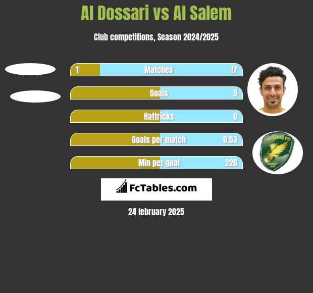 Al Dossari vs Al Salem h2h player stats