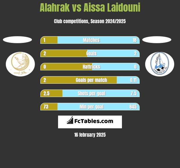 Alahrak vs Aissa Laidouni h2h player stats