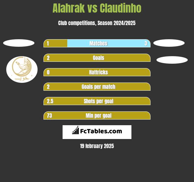 Alahrak vs Claudinho h2h player stats