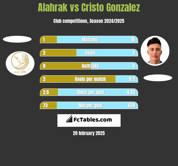 Alahrak vs Cristo Gonzalez h2h player stats