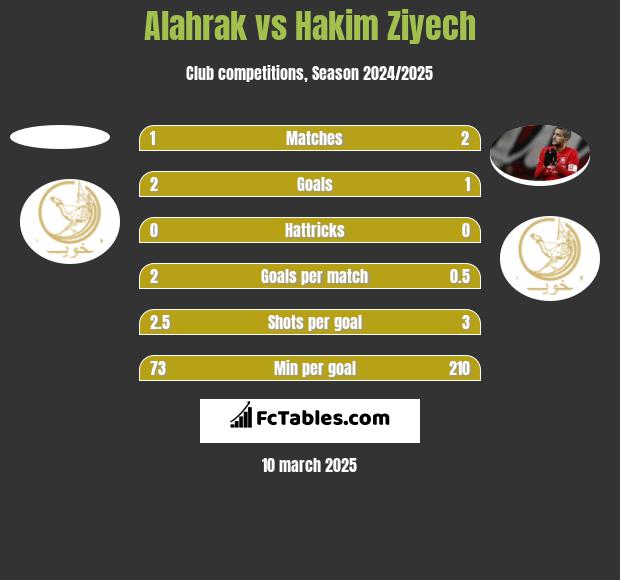 Alahrak vs Hakim Ziyech h2h player stats