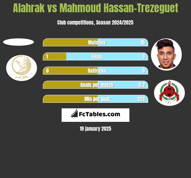 Alahrak vs Mahmoud Hassan-Trezeguet h2h player stats