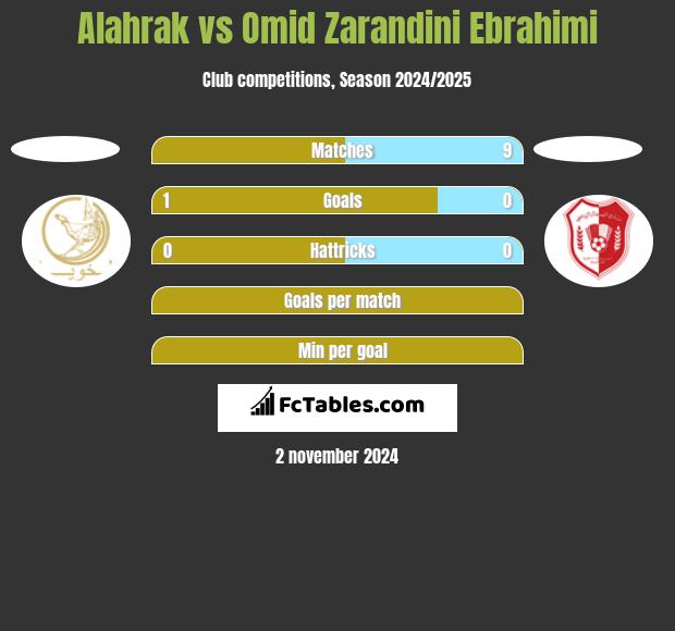 Alahrak vs Omid Zarandini Ebrahimi h2h player stats