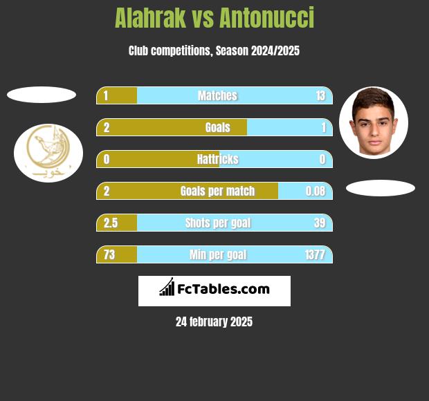 Alahrak vs Antonucci h2h player stats