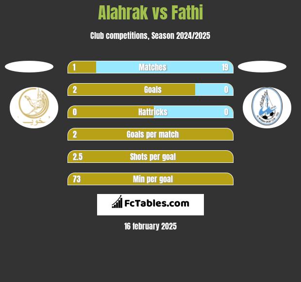 Alahrak vs Fathi h2h player stats