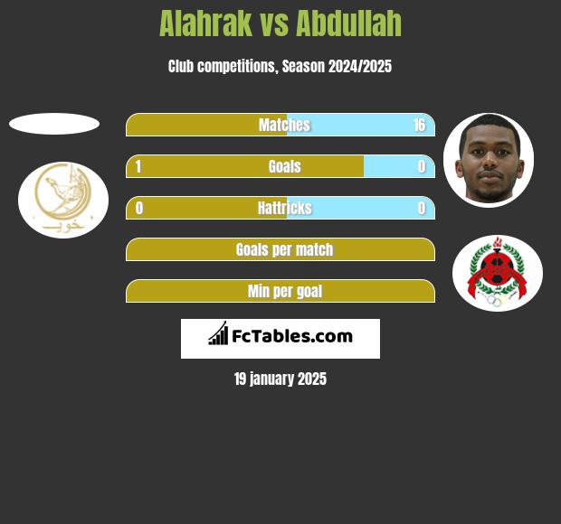 Alahrak vs Abdullah h2h player stats