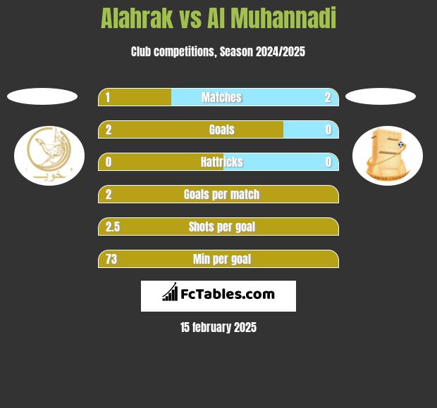 Alahrak vs Al Muhannadi h2h player stats