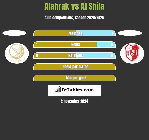 Alahrak vs Al Shila h2h player stats