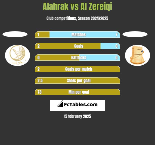 Alahrak vs Al Zereiqi h2h player stats