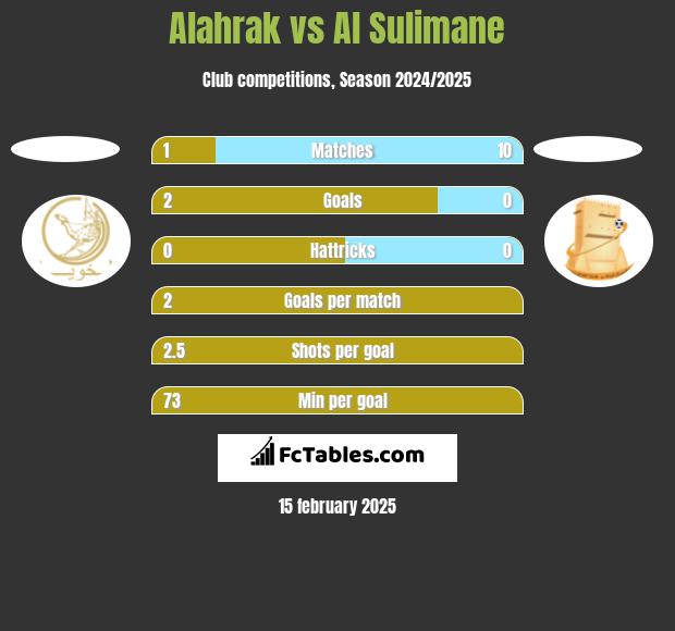 Alahrak vs Al Sulimane h2h player stats