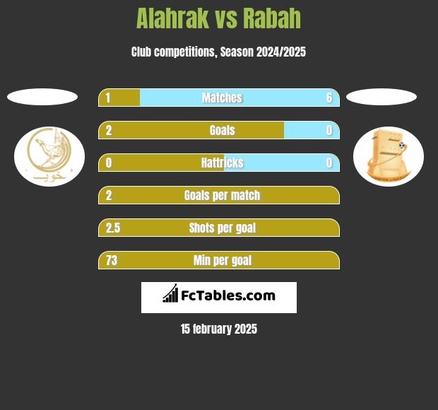 Alahrak vs Rabah h2h player stats