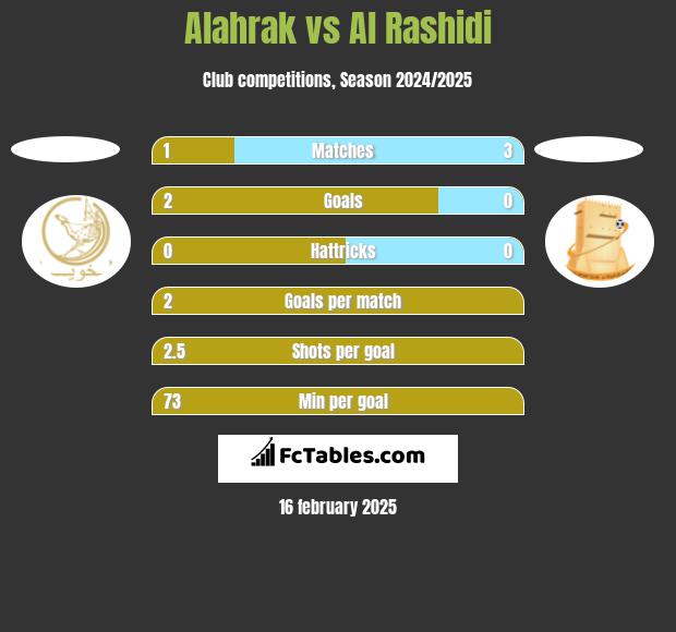 Alahrak vs Al Rashidi h2h player stats