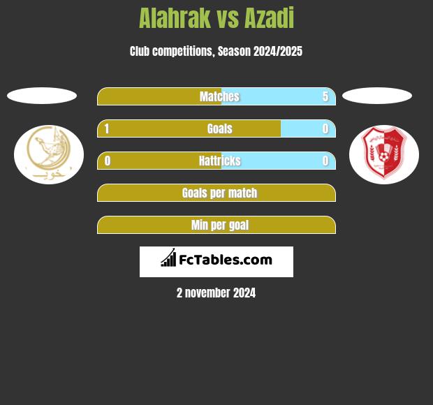 Alahrak vs Azadi h2h player stats