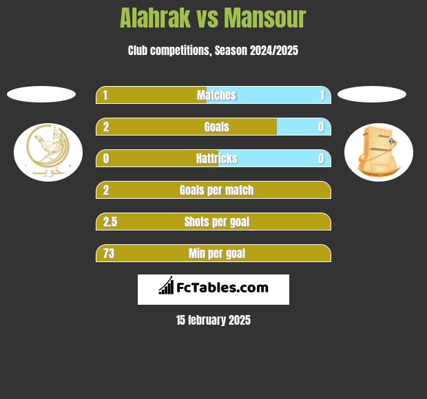 Alahrak vs Mansour h2h player stats