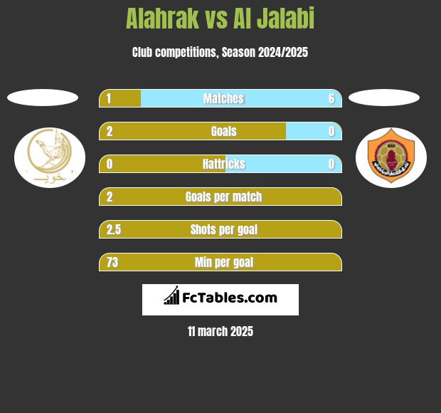 Alahrak vs Al Jalabi h2h player stats