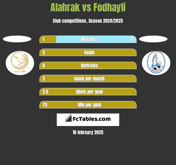 Alahrak vs Fodhayli h2h player stats