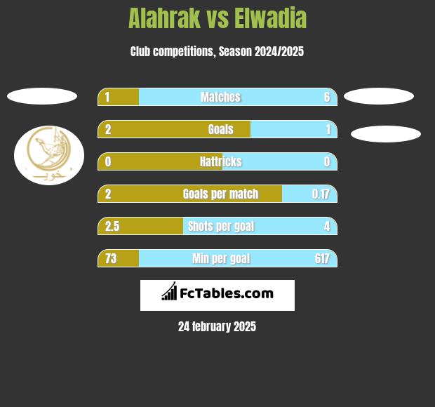 Alahrak vs Elwadia h2h player stats