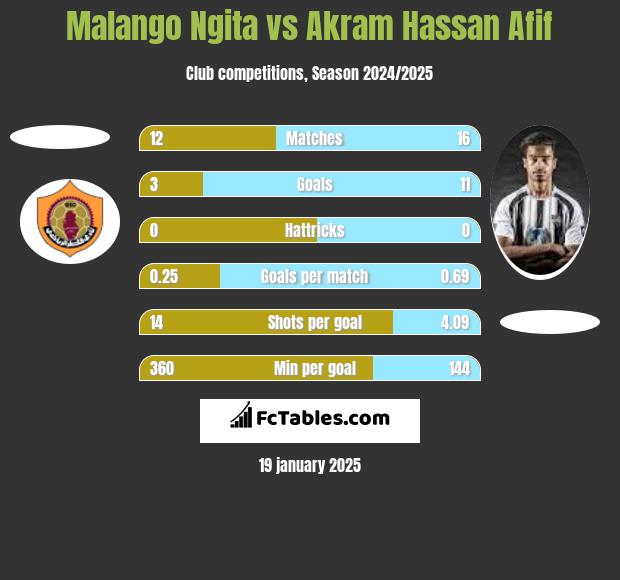 Malango Ngita vs Akram Hassan Afif h2h player stats