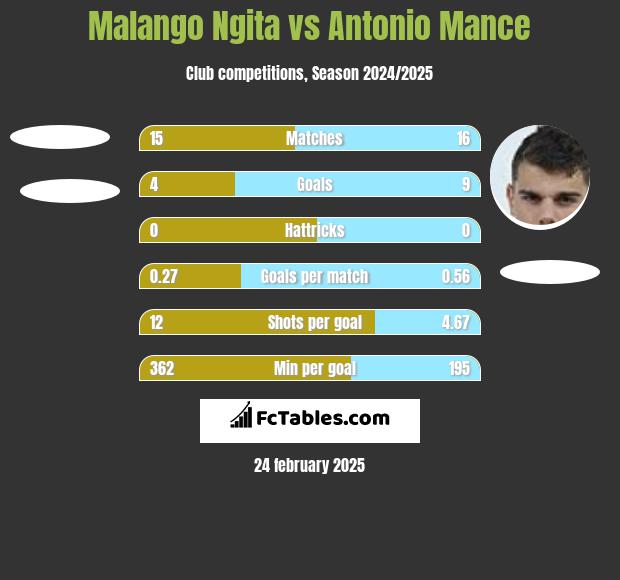 Malango Ngita vs Antonio Mance h2h player stats