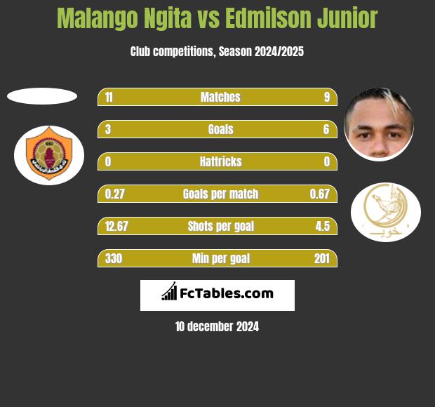 Malango Ngita vs Edmilson Junior h2h player stats