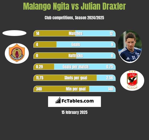 Malango Ngita vs Julian Draxler h2h player stats