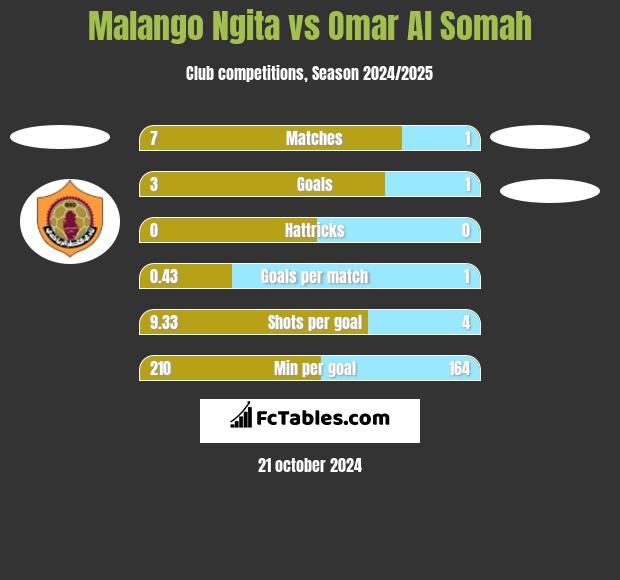 Malango Ngita vs Omar Al Somah h2h player stats