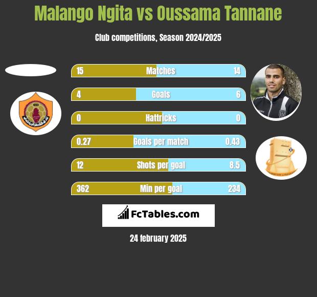 Malango Ngita vs Oussama Tannane h2h player stats