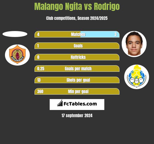 Malango Ngita vs Rodrigo h2h player stats