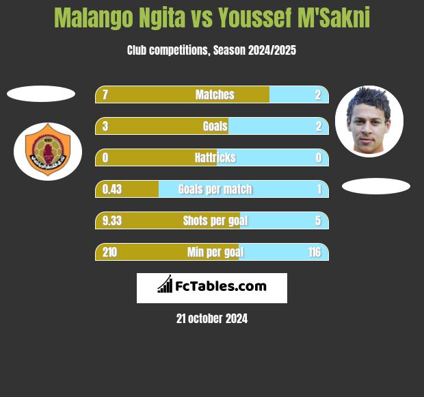 Malango Ngita vs Youssef M'Sakni h2h player stats