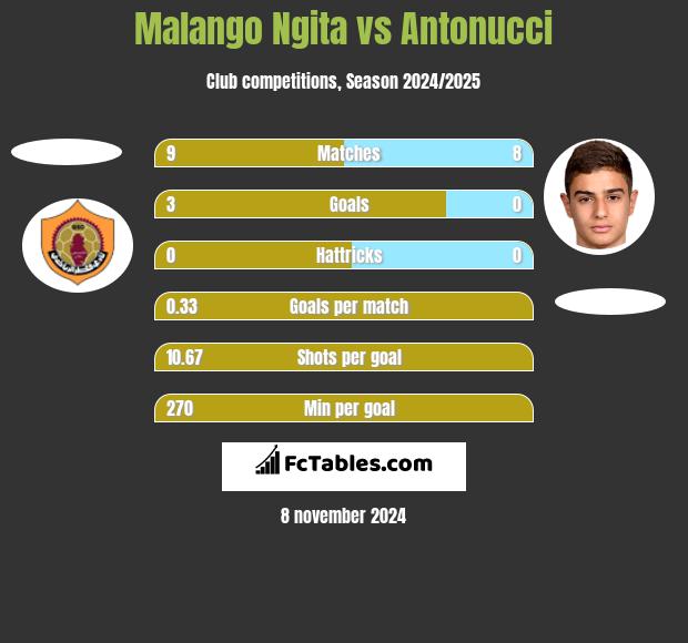 Malango Ngita vs Antonucci h2h player stats